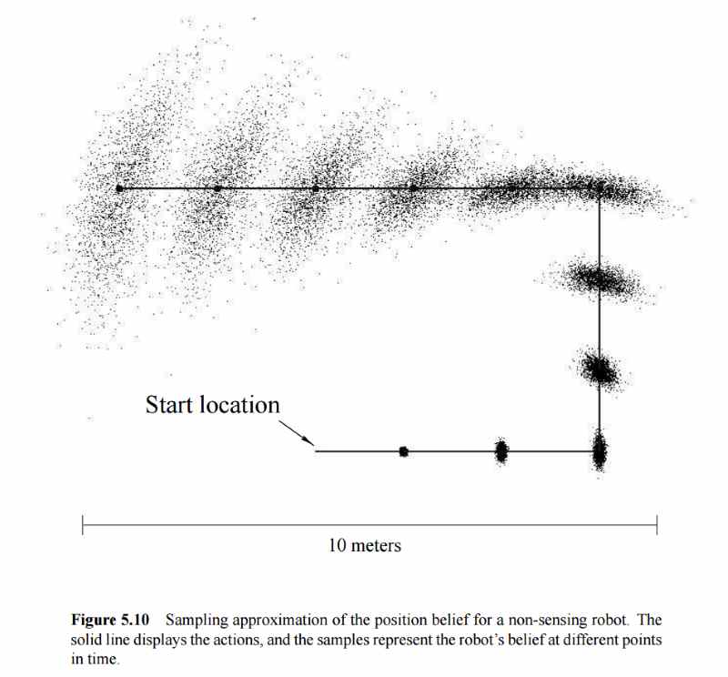 A figure from Probabilistic Robotics illustrating the dispersal of the position beliefs